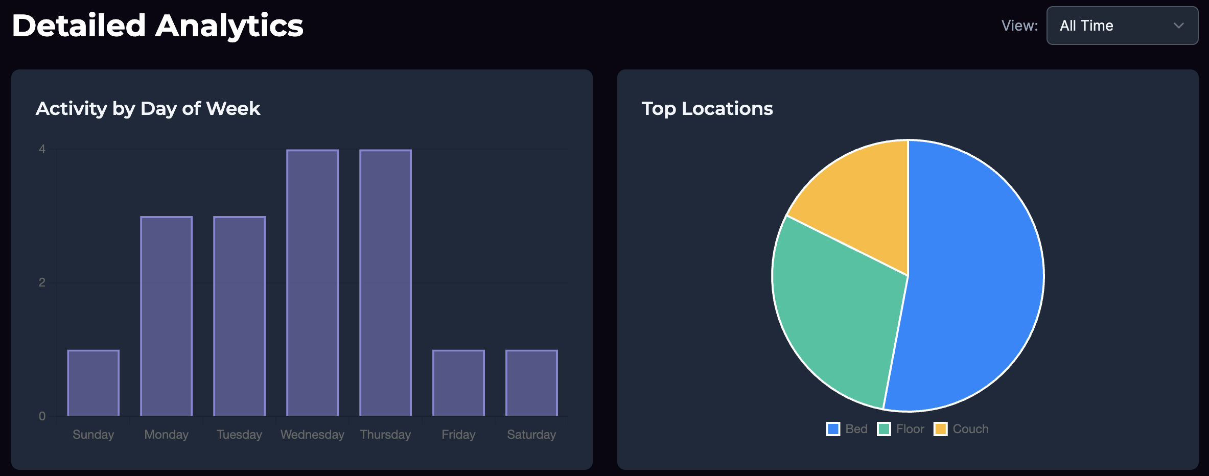 Analytics dashboard